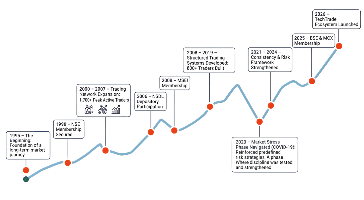 timeline